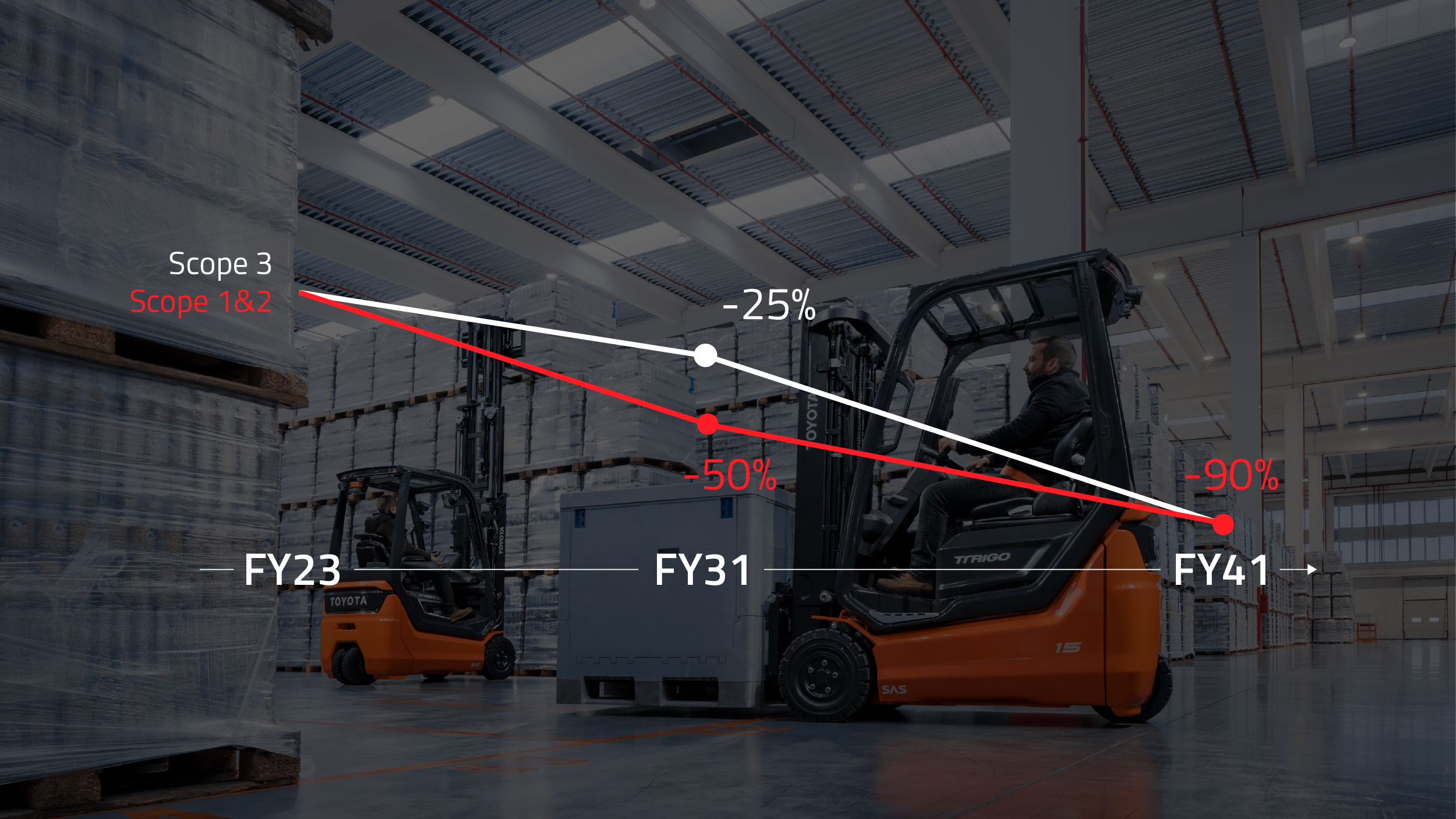 Graph with Toyota Material Handling Europe's net zero targets